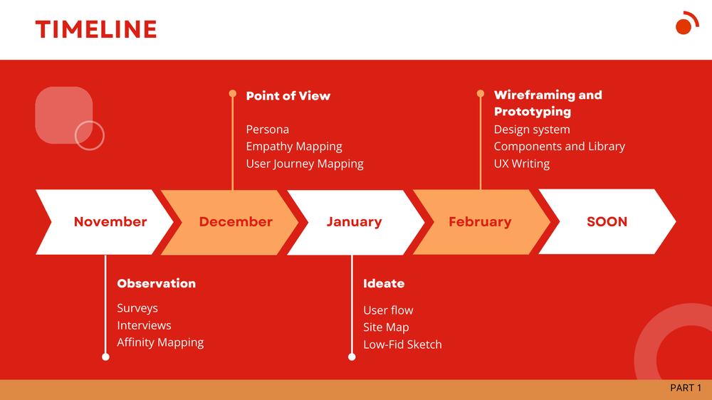 Project timeline: November to February