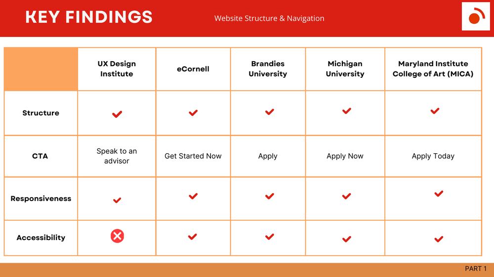 Competitor analysis: structure and calls to action