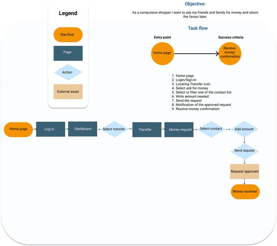 User flow
