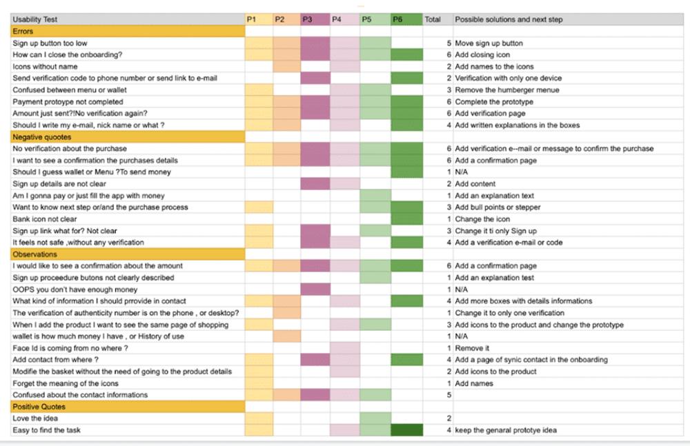 Usability test: rainbow spreadsheet with issues and fixes
